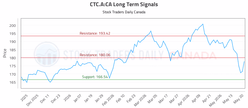 Stock Chart for CTC.A:CA