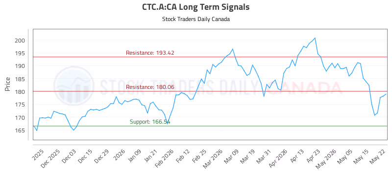Stock Chart for CTC.A:CA