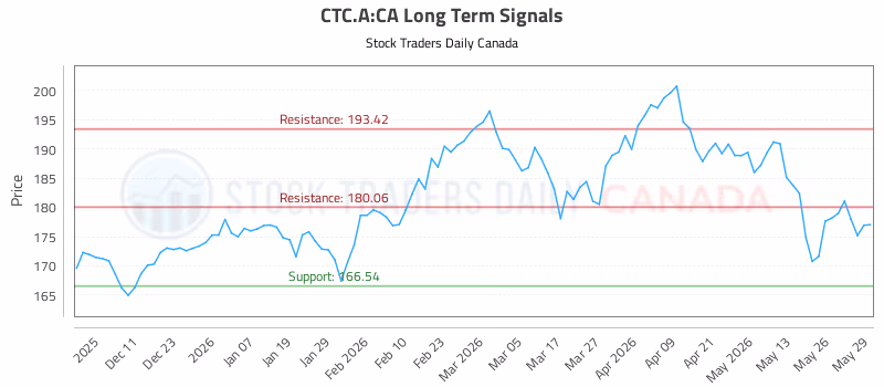 Stock Chart for CTC.A:CA