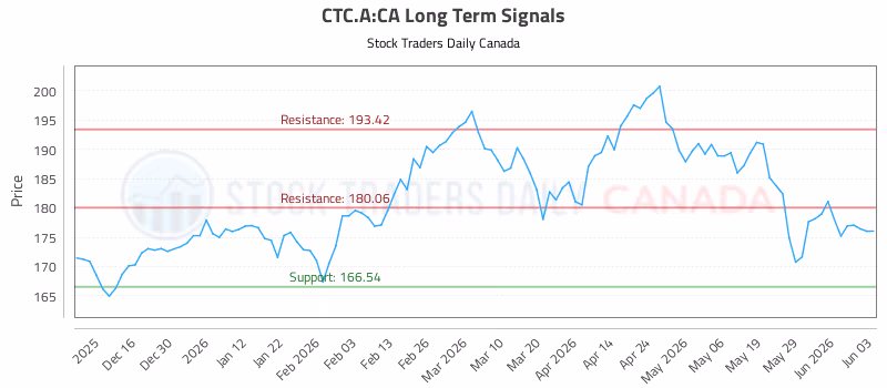 Stock Chart for CTC.A:CA