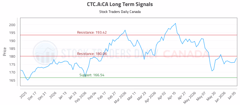 Stock Chart for CTC.A:CA