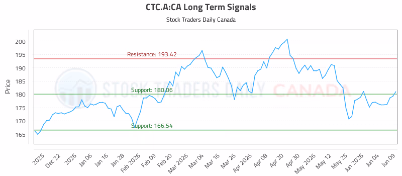 Stock Chart for CTC.A:CA