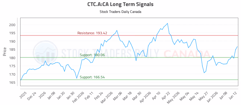 Stock Chart for CTC.A:CA
