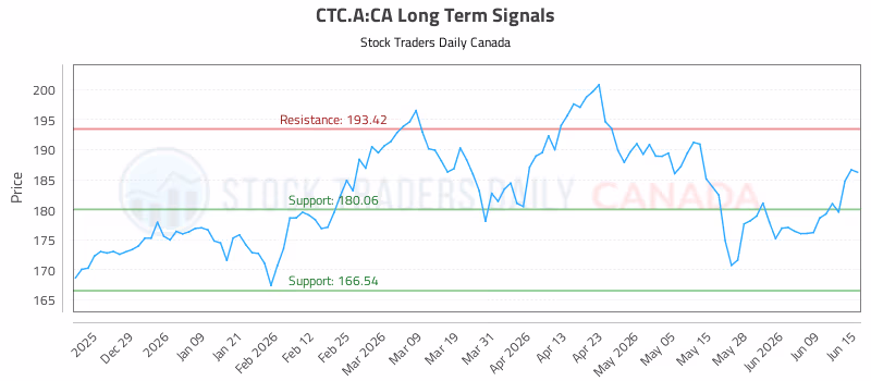 Stock Chart for CTC.A:CA