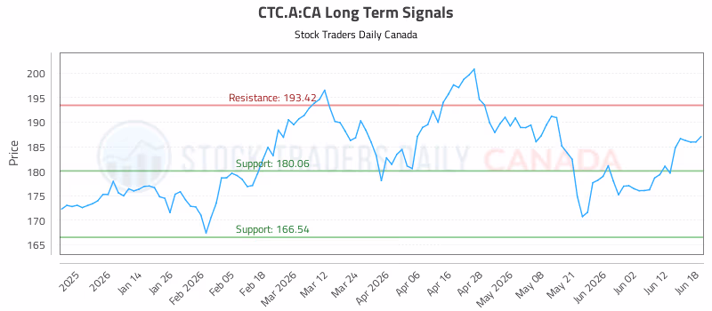 Stock Chart for CTC.A:CA