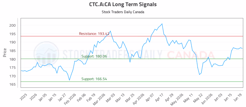 Stock Chart for CTC.A:CA