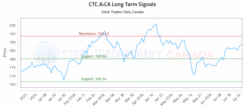 Stock Chart for CTC.A:CA