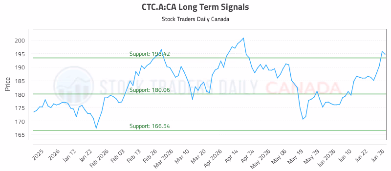 Stock Chart for CTC.A:CA