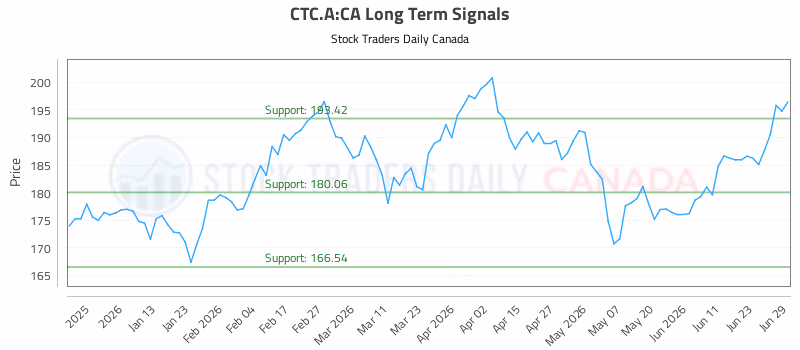 Stock Chart for CTC.A:CA