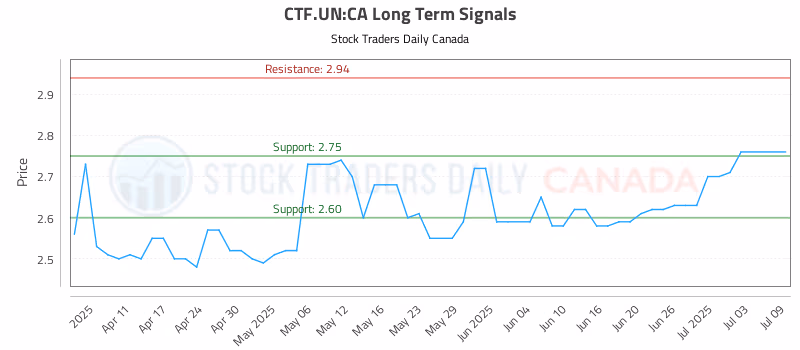 Stock Chart for CTF.UN:CA