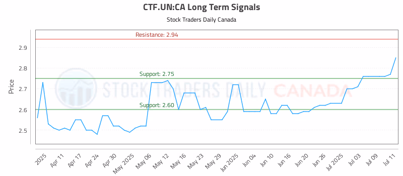 Stock Chart for CTF.UN:CA