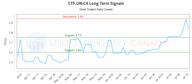 Stock Chart for CTF.UN:CA