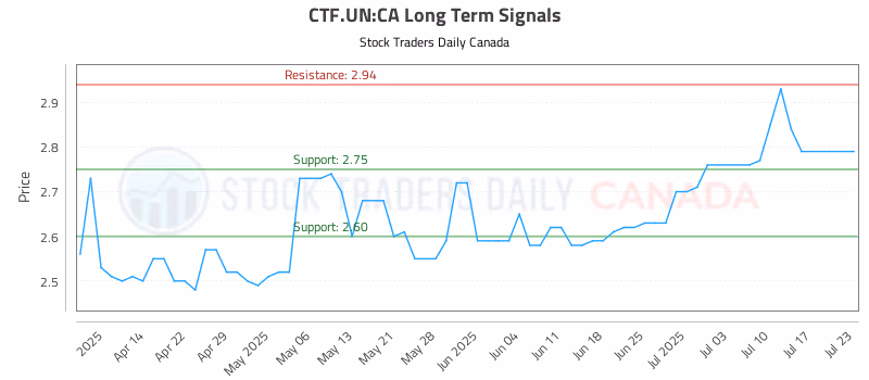Stock Chart for CTF.UN:CA