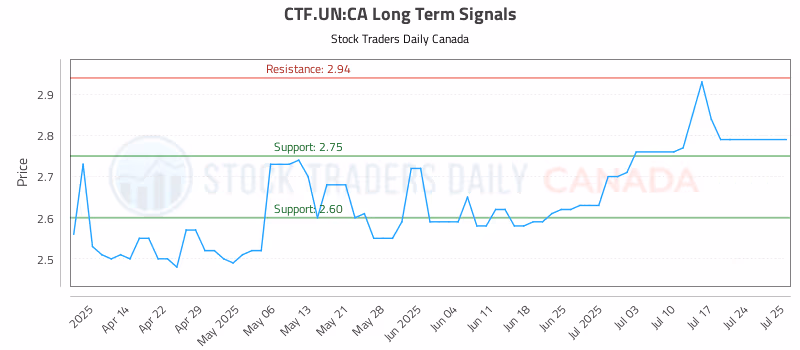Stock Chart for CTF.UN:CA