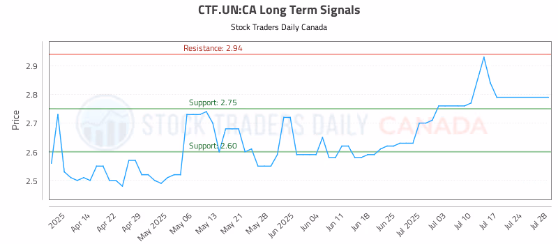 Stock Chart for CTF.UN:CA