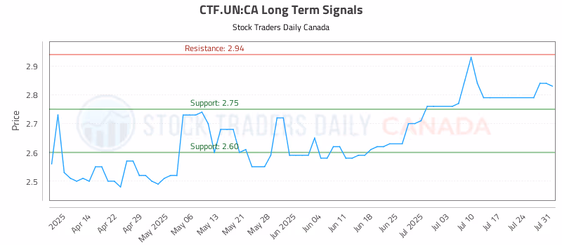 Stock Chart for CTF.UN:CA