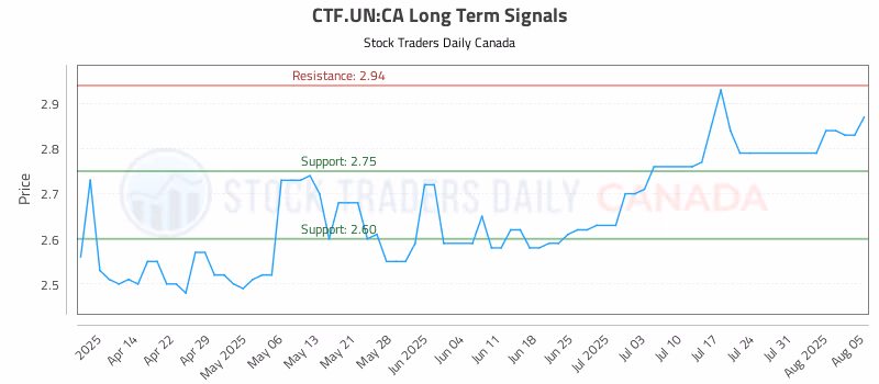 Stock Chart for CTF.UN:CA