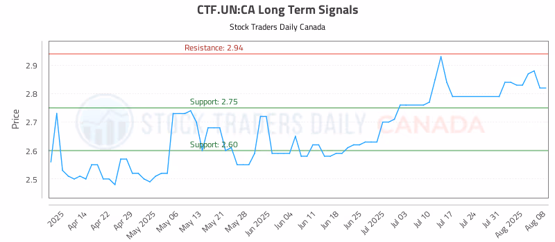 Stock Chart for CTF.UN:CA