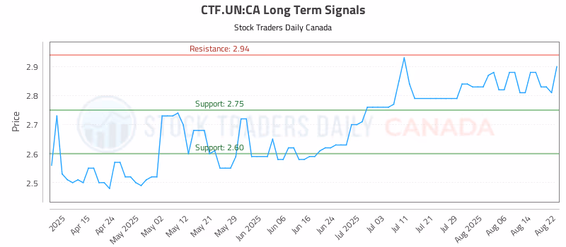 Stock Chart for CTF.UN:CA