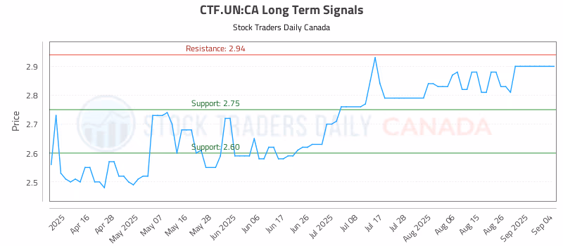 Stock Chart for CTF.UN:CA