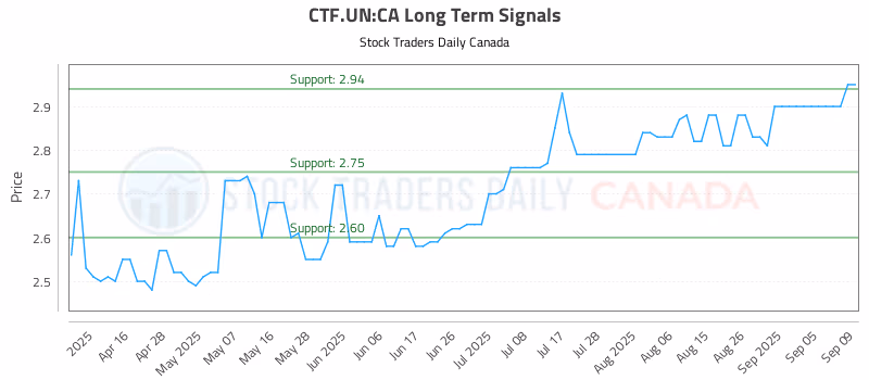 Stock Chart for CTF.UN:CA