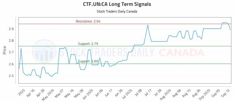 Stock Chart for CTF.UN:CA