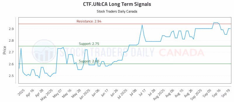 Stock Chart for CTF.UN:CA