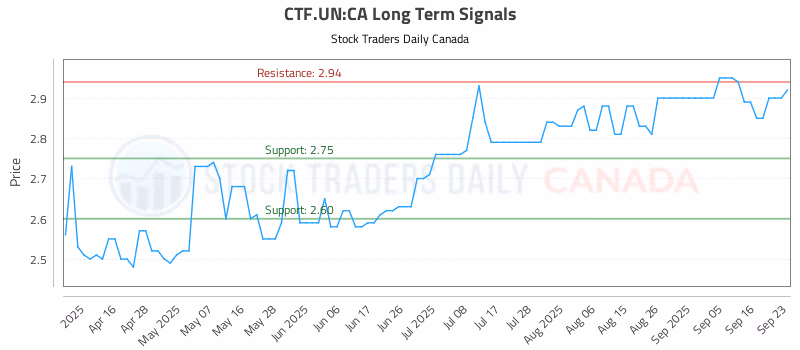 Stock Chart for CTF.UN:CA