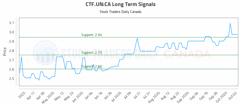 Stock Chart for CTF.UN:CA