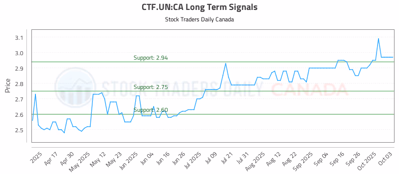 Stock Chart for CTF.UN:CA