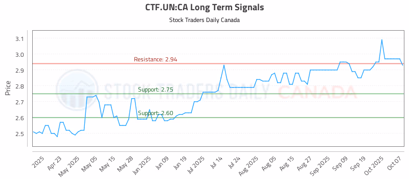Stock Chart for CTF.UN:CA