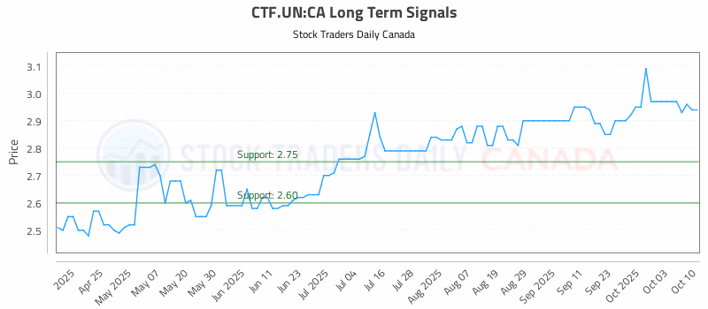 Stock Chart for CTF.UN:CA