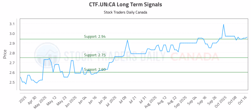 Stock Chart for CTF.UN:CA