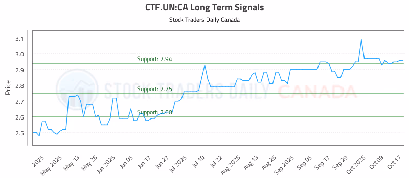 Stock Chart for CTF.UN:CA