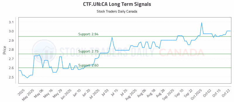 Stock Chart for CTF.UN:CA