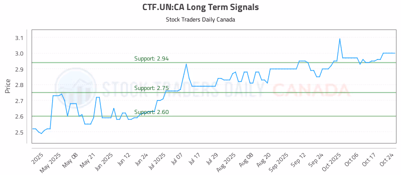 Stock Chart for CTF.UN:CA
