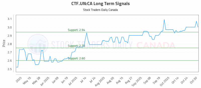 Stock Chart for CTF.UN:CA