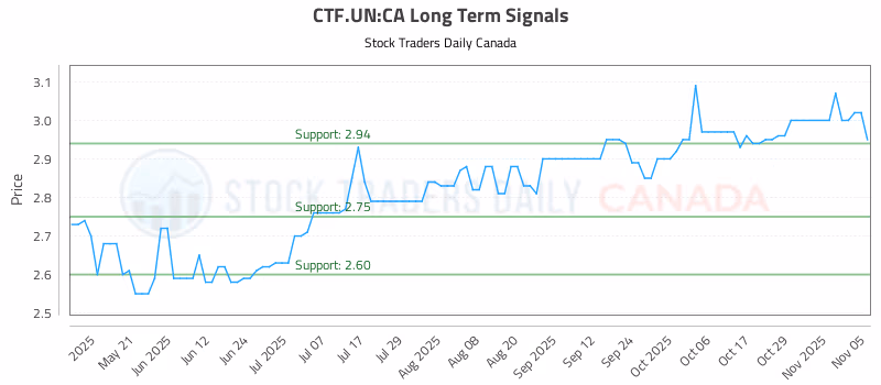 Stock Chart for CTF.UN:CA