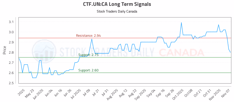 Stock Chart for CTF.UN:CA