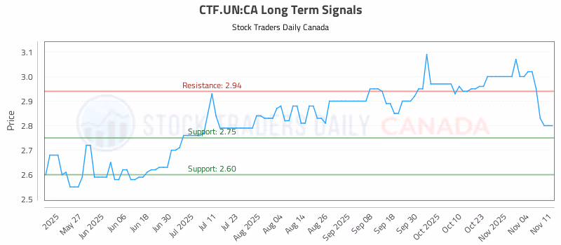 Stock Chart for CTF.UN:CA