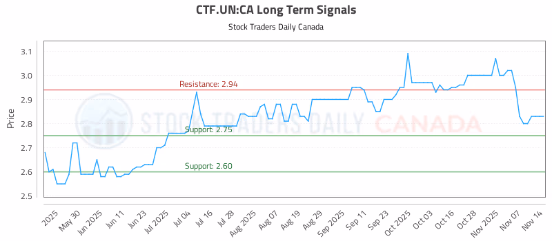 Stock Chart for CTF.UN:CA