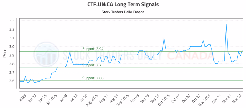 Stock Chart for CTF.UN:CA