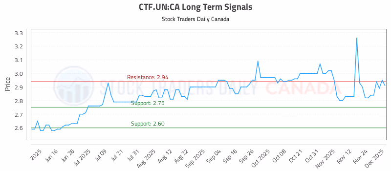 Stock Chart for CTF.UN:CA