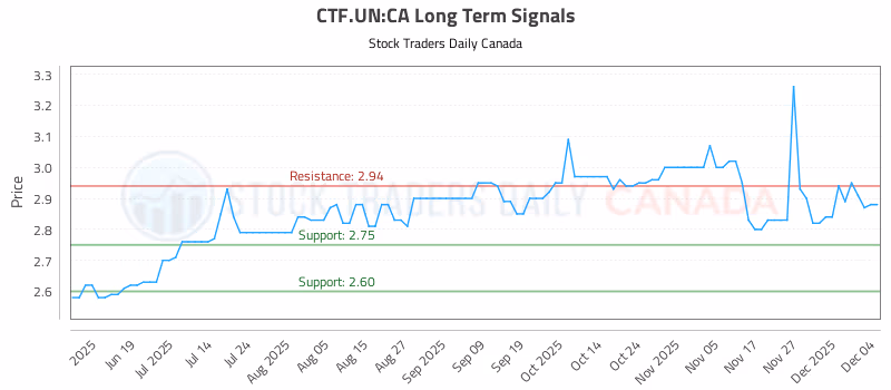 Stock Chart for CTF.UN:CA