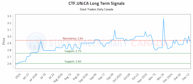 Stock Chart for CTF.UN:CA
