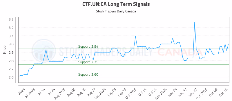 Stock Chart for CTF.UN:CA