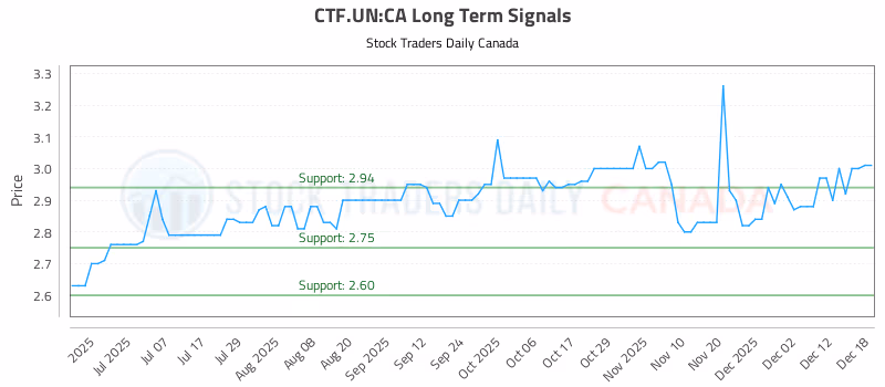 Stock Chart for CTF.UN:CA