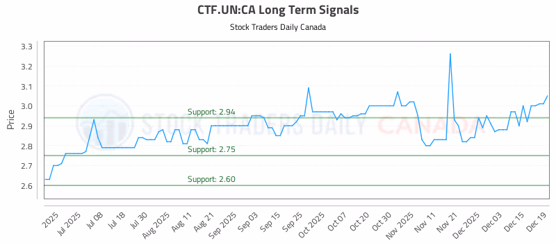 Stock Chart for CTF.UN:CA