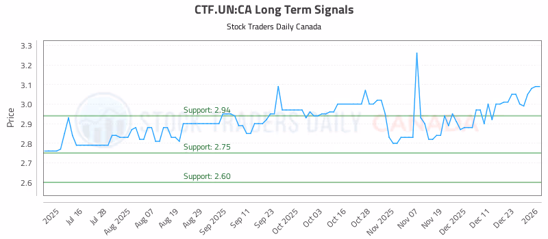 Stock Chart for CTF.UN:CA