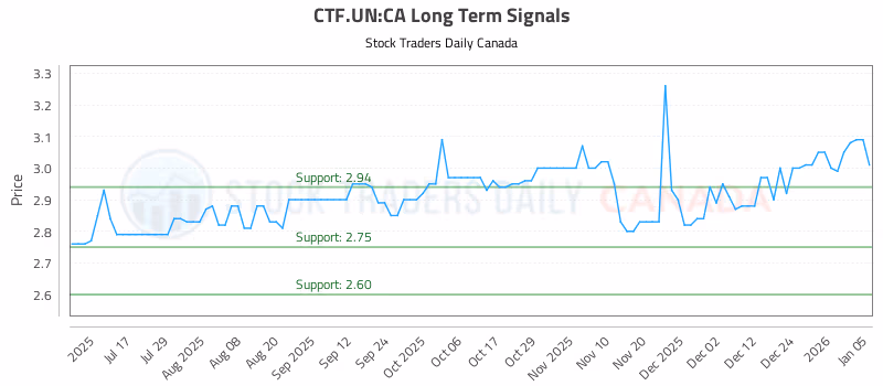 Stock Chart for CTF.UN:CA